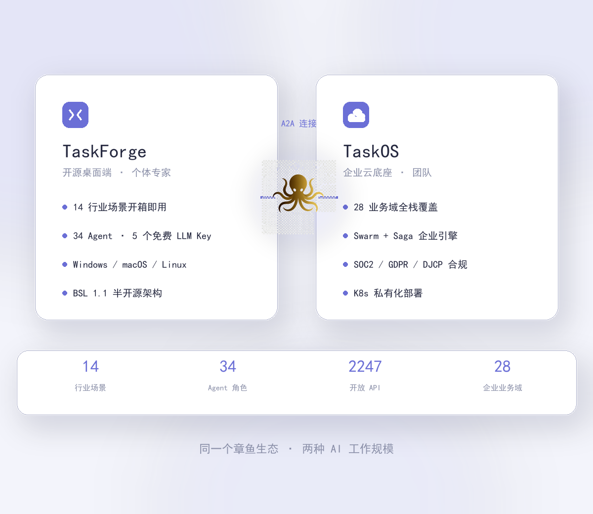 TaskForge open-source desktop and TaskOS enterprise cloud base interconnected via the A2A protocol and octopus connectors — dual-product architecture